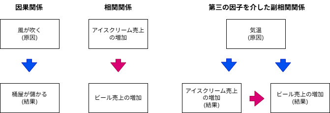 因果と相関の違い