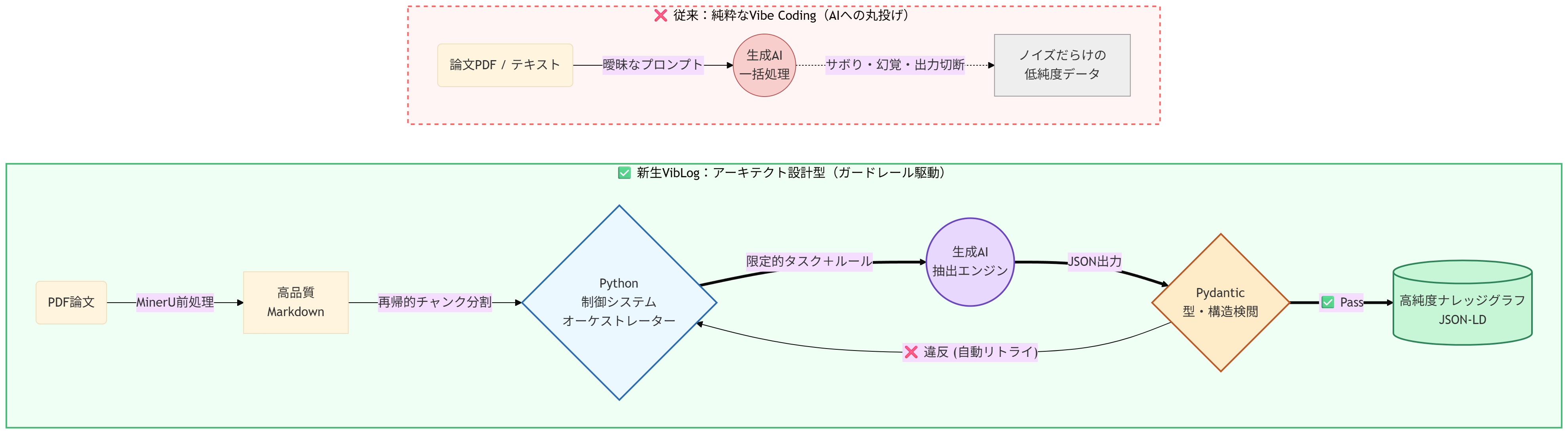 新旧VibLog比較図